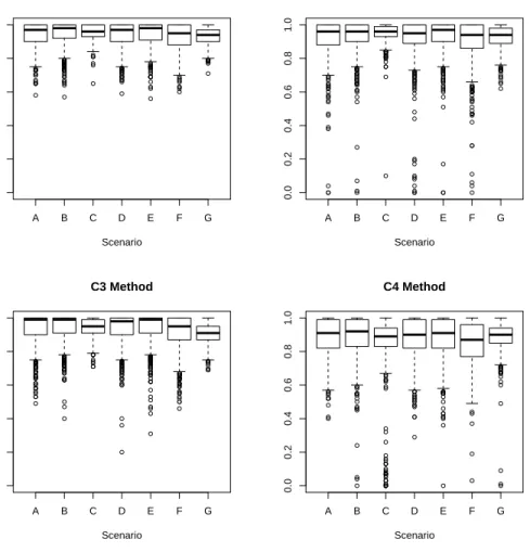 Figure 3.2: Boxplots of Estimated λ for the Four Model Averaging Methods across All Simulation Scenarios (n = 1000 units, 1000 replications)