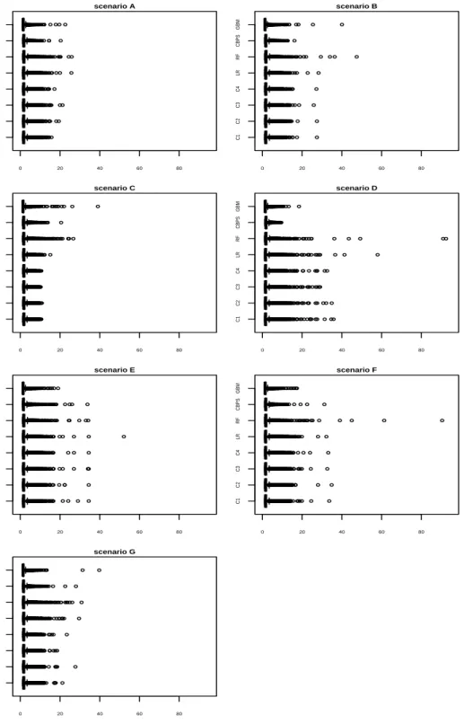 Figure 3.3: Distribution of Inverse Probability Weights for 10 Random Datasets of size