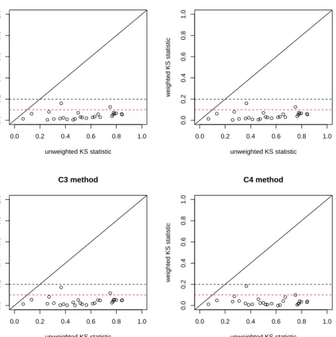 Figure 3.5: Plots of Weighted KS Statistics versus Unweighted KS Statistics (Red Line for Cut-off Value 0.1, Black Line for Cut-off Value 0.2)