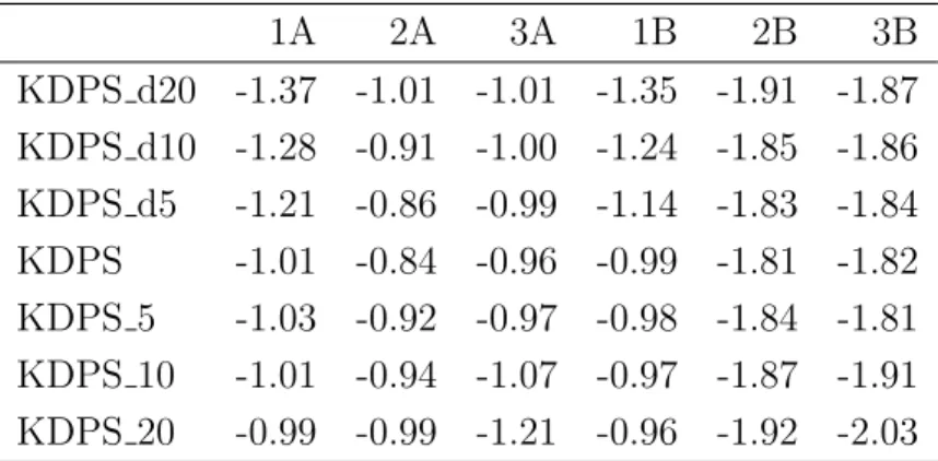 Table 4.6: Bias for KDPS with Different σ 2 1A 2A 3A 1B 2B 3B KDPS d20 -1.37 -1.01 -1.01 -1.35 -1.91 -1.87 KDPS d10 -1.28 -0.91 -1.00 -1.24 -1.85 -1.86 KDPS d5 -1.21 -0.86 -0.99 -1.14 -1.83 -1.84 KDPS -1.01 -0.84 -0.96 -0.99 -1.81 -1.82 KDPS 5 -1.03 -0.92 