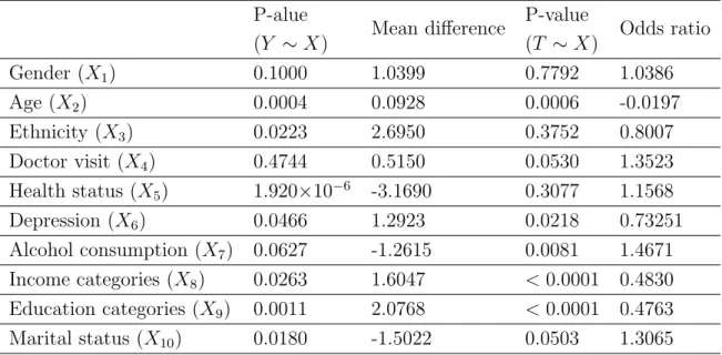 Table 4.10: Summary for the Significance of Each Covariate in the ITC wave=8 Canada Dataset from Univariate Regression Models