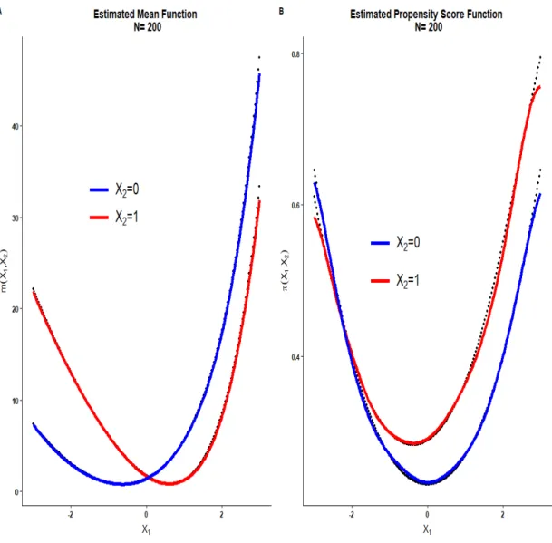 FIGURE 3.1: Simulation study (1): consistent estimation of the mean and propensity scores using cubic B-splines in stage 1