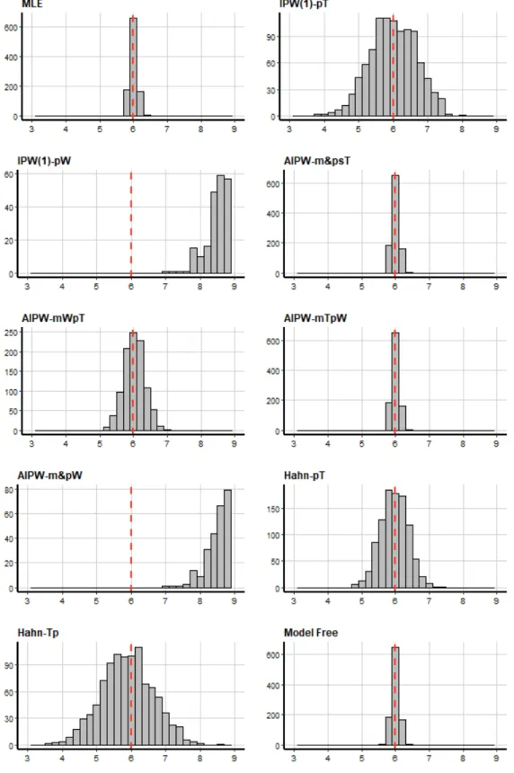 FIGURE 3.2: Histogram of estimated treatment effects from all methods in study (1) with sample size 400: true effect is 6