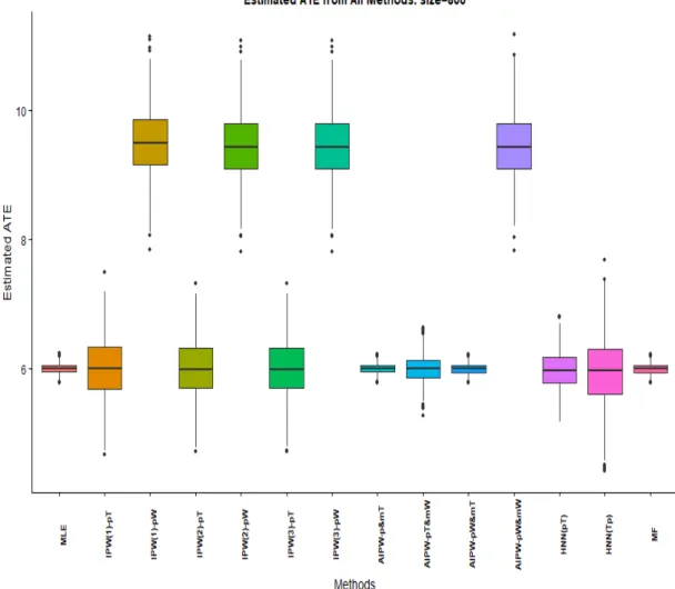 FIGURE 3.3: Boxplots of estimated treatment effects from all methods in study (1) with sample size 800: true effect is 6