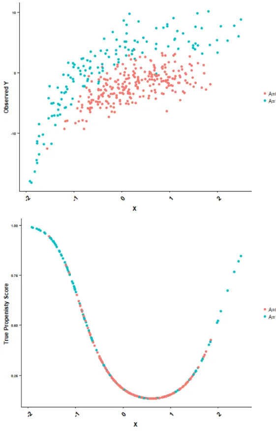 FIGURE 3.4: A typical sample generated according to the design of study (2) with extreme true propensity scores