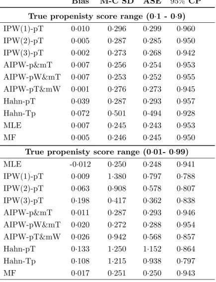 TABLE 3.2: Simulation study (2) under two scenarios: comparison of bias, Monte Carlo standard deviation, asymptotic standard error and 95% coverage probability among all the methods