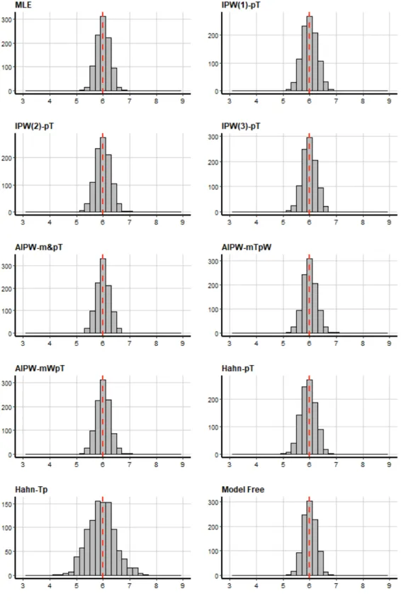 FIGURE 3.5: Distribution of estimated treatment effect from all methods (scenario 1: true propensity scores range 0.1 − 0.9 )