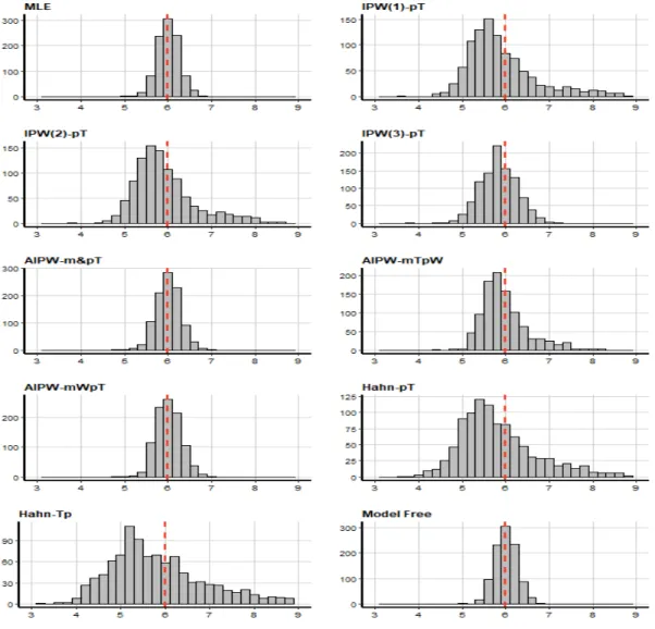 FIGURE 3.6: Distribution of estimated treatment effect from all methods (scenario 2: true propensity scores range 0.01 − 0.99 )