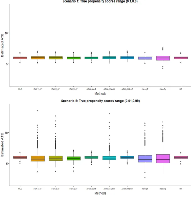 FIGURE 3.7: Estimated treatment effect from all methods for simulation study 2 with sample size 400