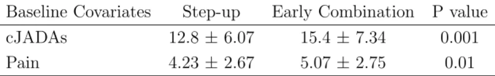 TABLE 3.3: Baseline cJADAs and pain by treatment arms