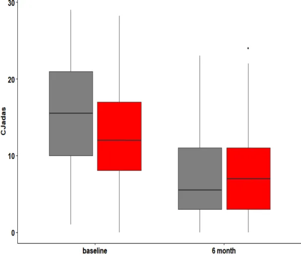 FIGURE 3.8: cJADAs at baseline and 6 month by treatment group