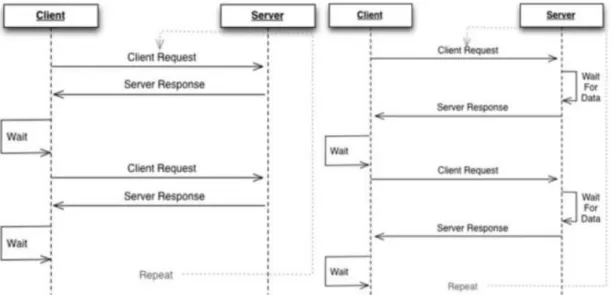 Figure 2: Sequence for basic data poll and HTTP long push [7] 