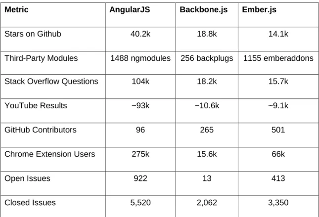 Table 2: Comparing the community of JS frameworks [17] 