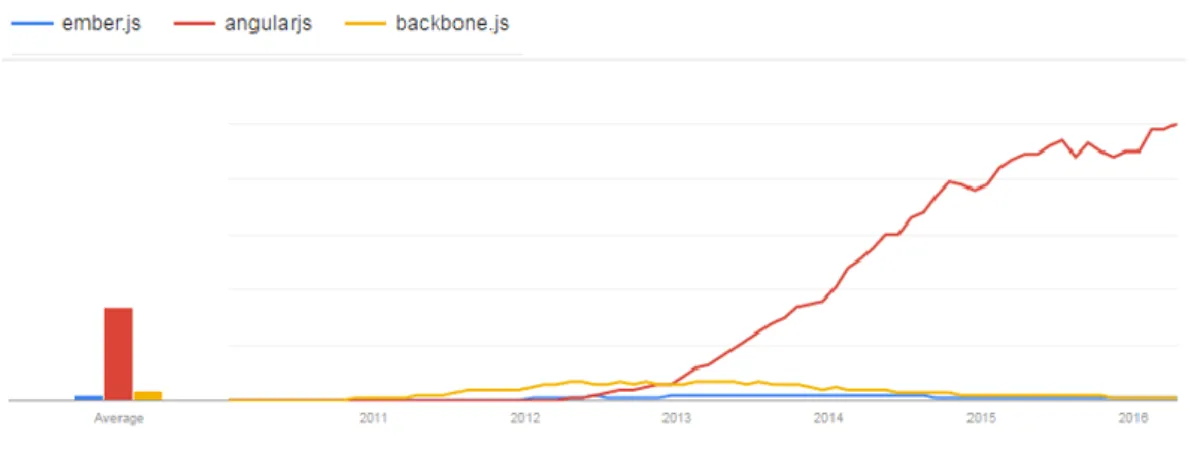 Figure 5: Search interest worldwide 2010-2016 [18] 