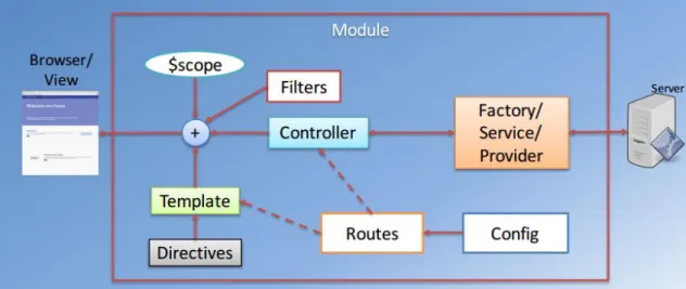 Figure 6: Overview of Angular [20] 