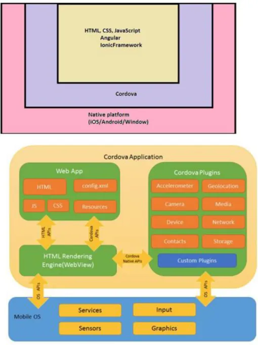 Figure 7: Overview of Cordova application [21]. 