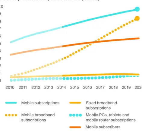 Figure 1: Fixed and mobile subscribers [2] 