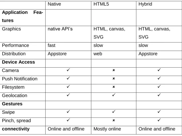 Table 1: Comparison of native, HTML5 and Hybrid applications based on mobile features  [6]