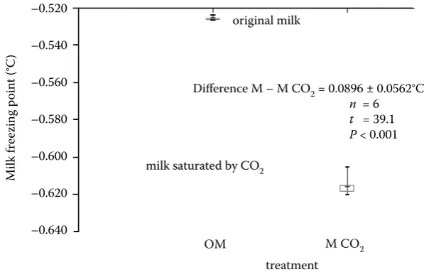 Figure 2. The impact of the saturation of milk by to carbon dioxide on its freezing point (according to Hanuš et al., 2006)