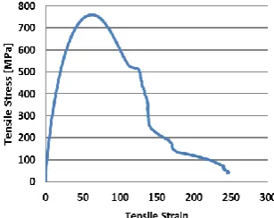 Figure 3 shows the thermal simulation for heat pass 1 in a full 3D pipe with different temperature contours, which are 