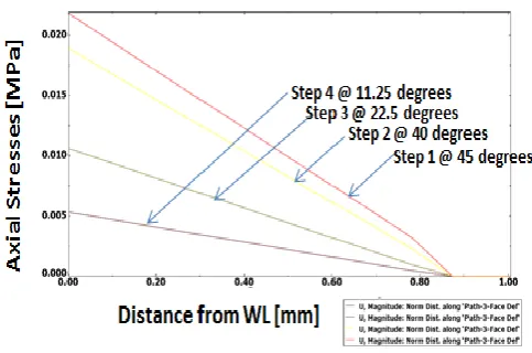 Fig. 16. Radial shrinkage versus normalized distance curve on the outer surface of the 12 mm clad pipe end 