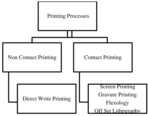 Figure 1: Classification of Printing Technologies 