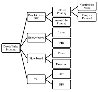 Figure 2: Classification of Direct Write Printing Processes. 