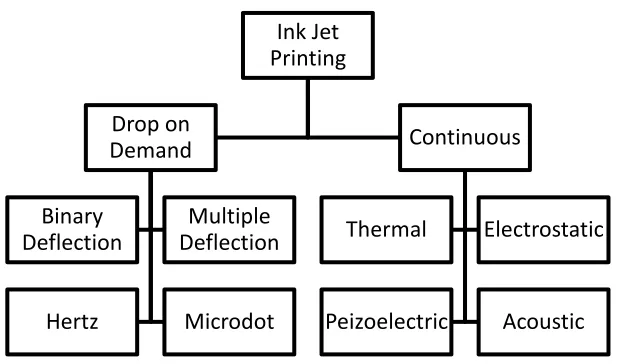 Figure 3: Classification of Ink Jet Printing Technology. 