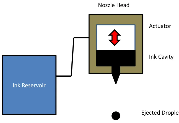 Figure 5: Drop on Demand Ink Jet Printing  
