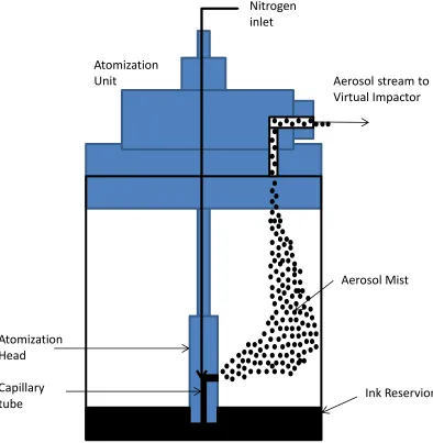 Figure 7: Sectional View of the Pneumatic Atomization Unit 