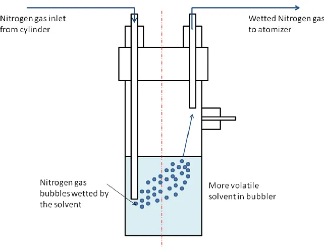 Figure 9: Sectional View of the Bubbler Solvent Add-Back System 