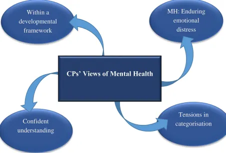 Figure 4.1.2: Thematic map of how CPs construct MH 