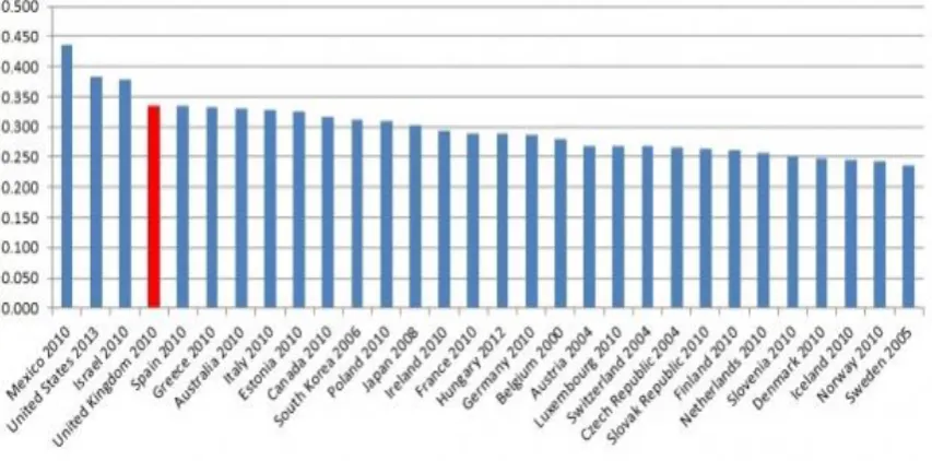 Figure 1.1: How unequal are different countries? rom https://www.equalitytrust.org.uk/scale-economic-inequality-uk
