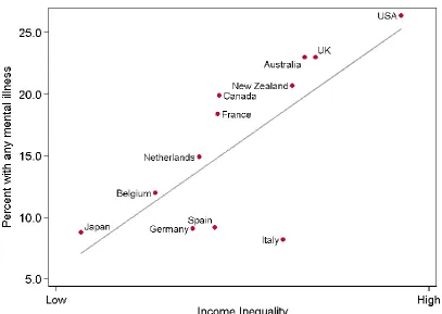 Figure 1.2  The prevalence of mental illness is higher in more unequal rich countries (from https://www.equalitytrust.org.uk/mental-health) 