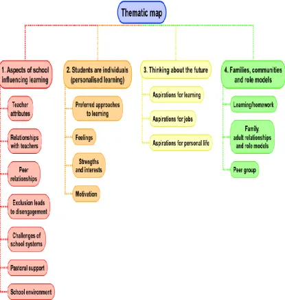 Figure 4.1: Map of themes constructed to understand the views of young people experiencing poverty on their learning, skills, and the future 