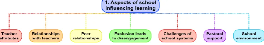 Figure 4.2: Theme 1: Aspects of school influencing learning 