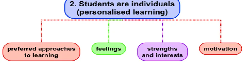 Figure 4.3: Theme 2: Students are individuals (personalised learning) 