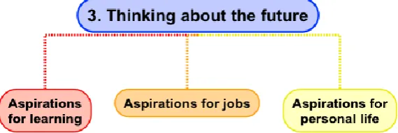 Figure 4.4 Theme 3: Thinking about the future  