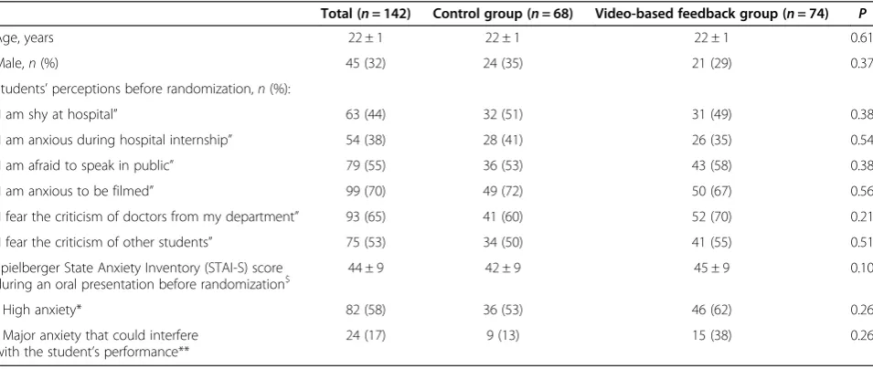 Table 1 Student characteristics and pre-randomisation perceptions of anxiety and public speaking