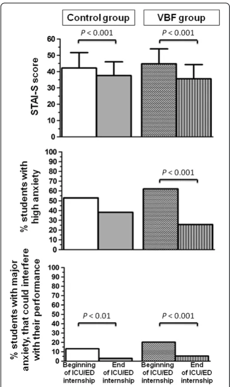 Figure 1 Self-assessment of anxiety generated by oralpresentation at the beginning and end of an intensive careunit or emergency department internship
