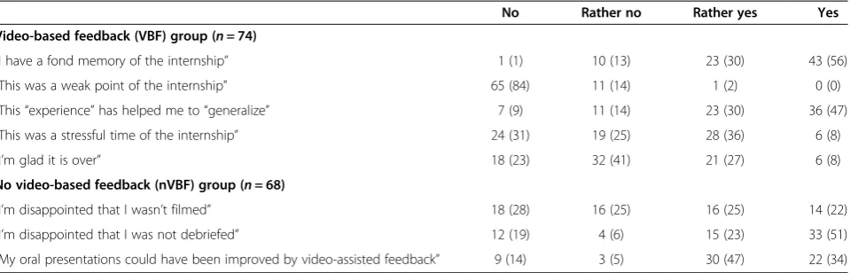 Table 2 Students’ perceptions of video-based feedback