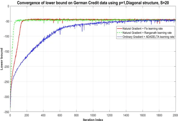 Figure 3: Lower bound versus iteration number for the ordinary gradient and natural gradient methods: the variational family uses a covariance matrix with one factor and non-isotropic idiosyncratic noise.