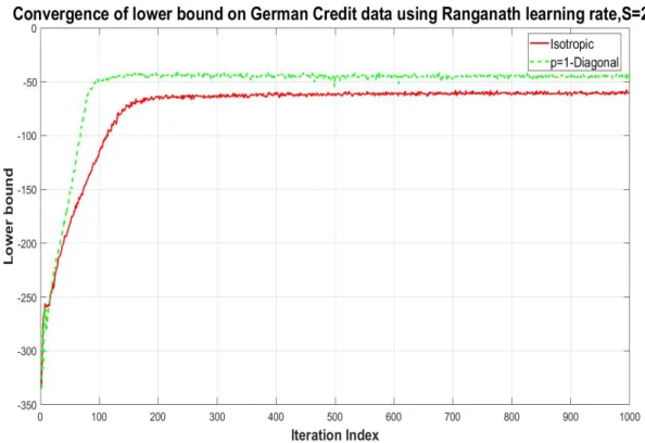 Figure 4: Lower bound versus iteration number for the natural gradient method: