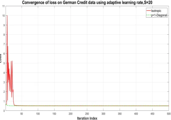 Figure 5: Prediction loss versus iteration number for the natural gradient method: