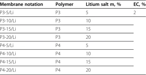 Figure 13 Dynamic mechanical analysis of polymeric membrane based on P4-10/Li; G', G" versus time.