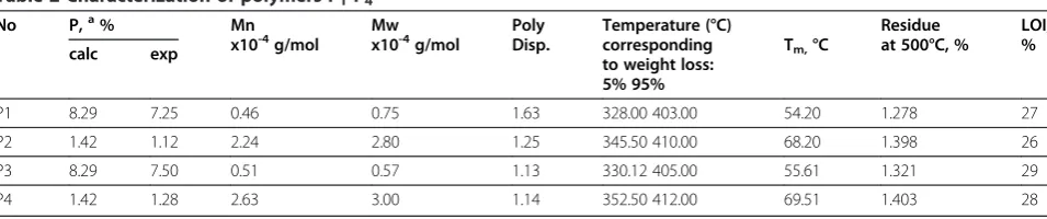 Figure 5 GPC trace of the polyphosphonate P4.