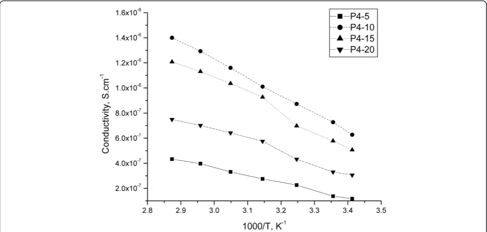 Figure 8 The evolution of conductivity as a function of the temperature for membranes based on P3.