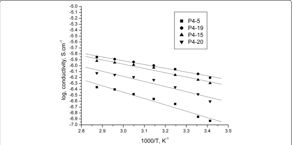 Figure 10 The conductivity plotted in Arrhenius coordinates for membranes based on P3.