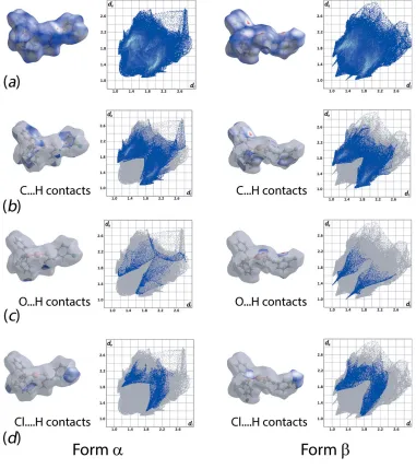 Figure 5Comparison of the (da) complete Hirshfeld surface and full ﬁngerprint plots between form � and form � polymorphs (top row) and the correspondingnorm surfaces and two-dimensional plots associated with (b) C� � �H/H� � �C, (c) O� � �H/H� � �O and (d) Cl� � �H/H� � �Cl contacts.