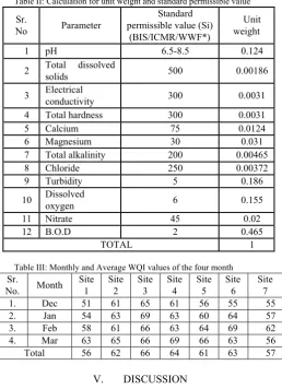Table II: Calculation for unit weight and standard permissible value 